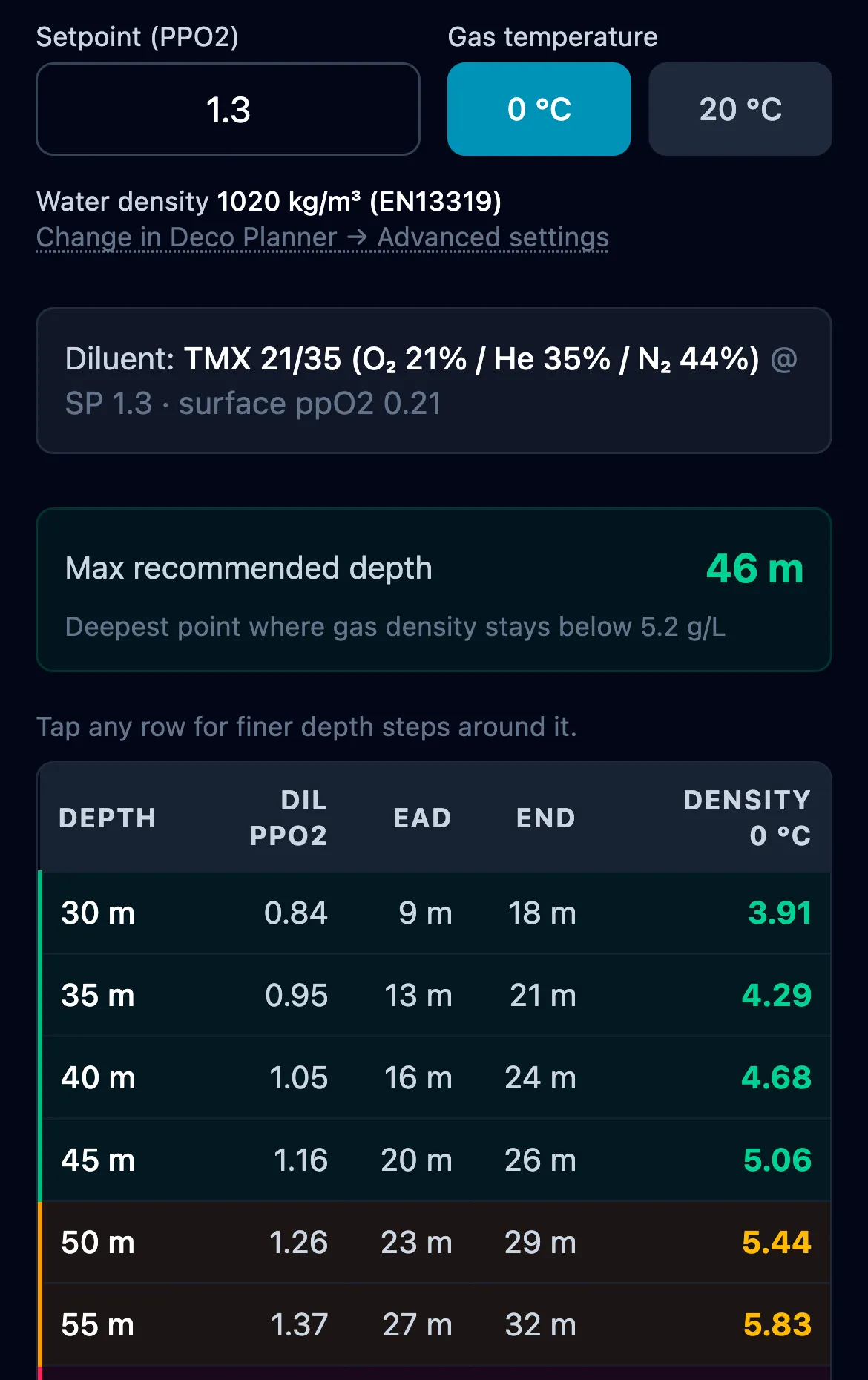 Gas Density in CCR mode: setpoint 1.3, the gas temperature toggle set to 0 °C, water density read from the planner, TMX 21/35 diluent, max recommended depth 46 m, and a table with Depth, DIL ppO2, EAD, END and Density whose rows turn from green to amber at 50 m