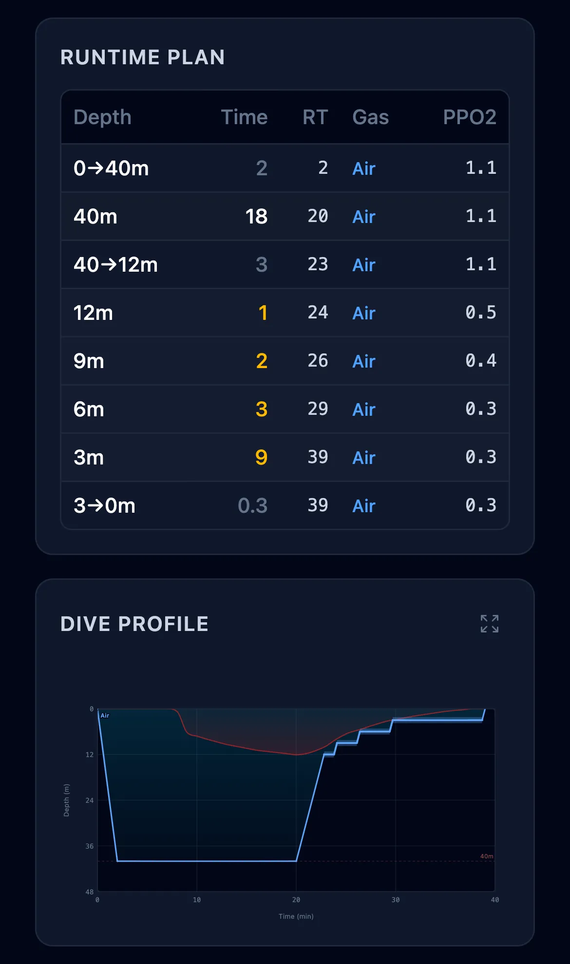 Runtime Plan table with one row per phase (descent, bottom, ascent and four deco stops) showing depth, time, running time, gas and ppO2, followed by the Dive Profile chart with the ceiling drawn as a red line